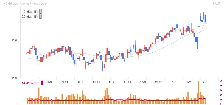 トランスコスモス(9715)の日足チャート