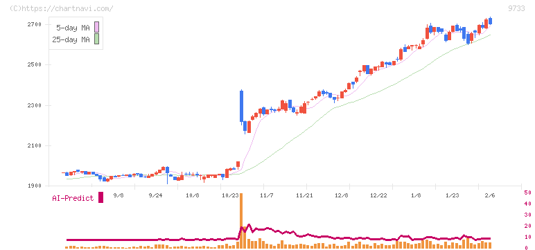 ナガセ(9733)の日足チャート