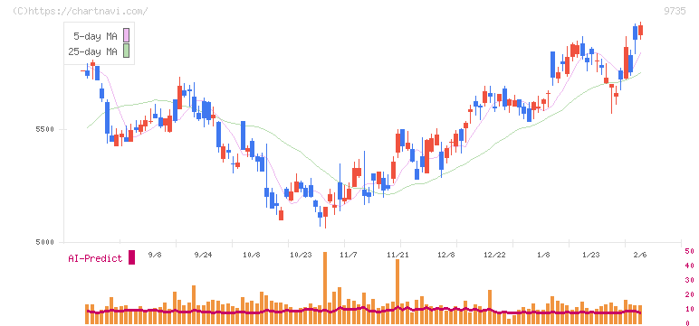 セコム(9735)の日足チャート