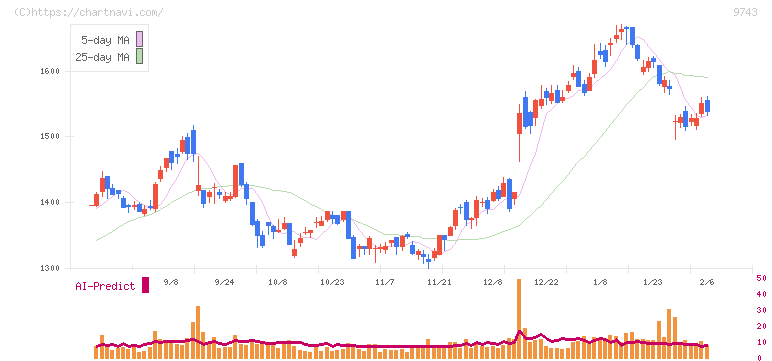 丹青社(9743)の日足チャート