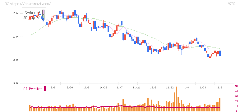 船井総研ホールディングス(9757)の日足チャート