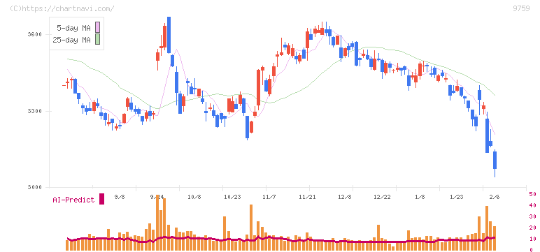 ＮＳＤ(9759)の日足チャート