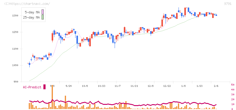 ビケンテクノ(9791)の日足チャート