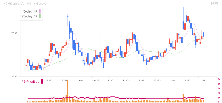 ステップ(9795)の日足チャート