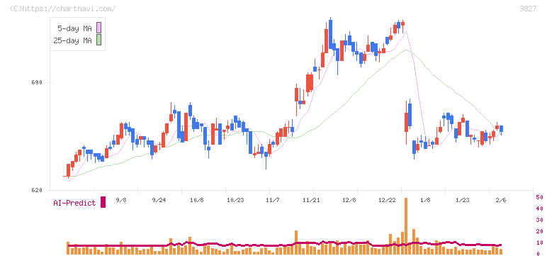 リリカラ(9827)の日足チャート