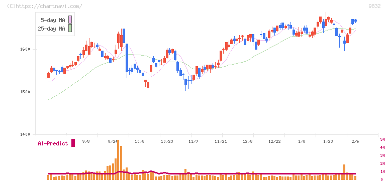 オートバックスセブン(9832)の日足チャート