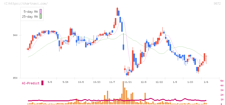 北恵(9872)の日足チャート