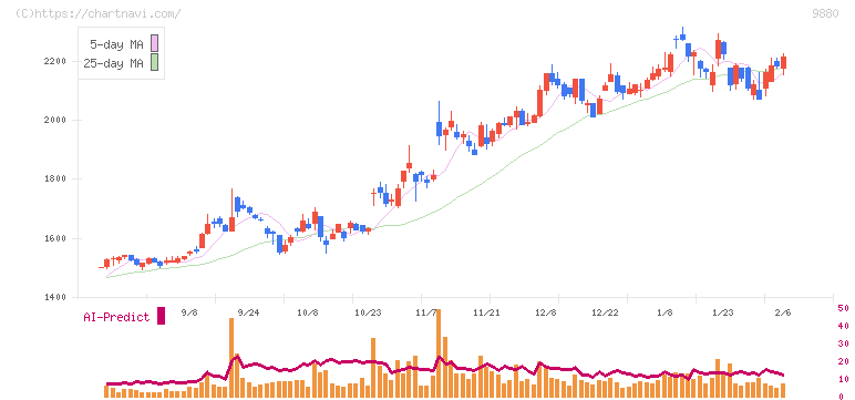 イノテック(9880)の日足チャート