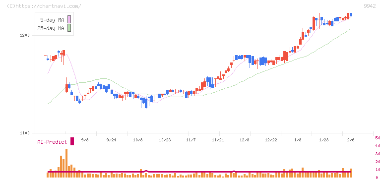 ジョイフル(9942)の日足チャート
