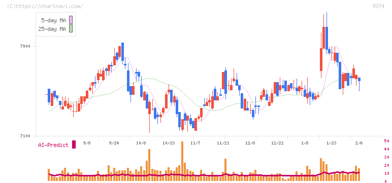 ベルク(9974)の日足チャート