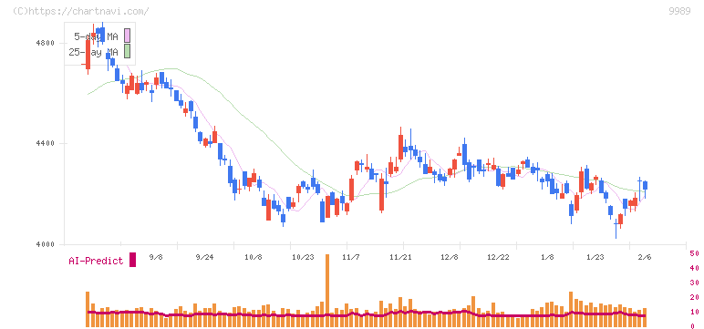 サンドラッグ(9989)の日足チャート