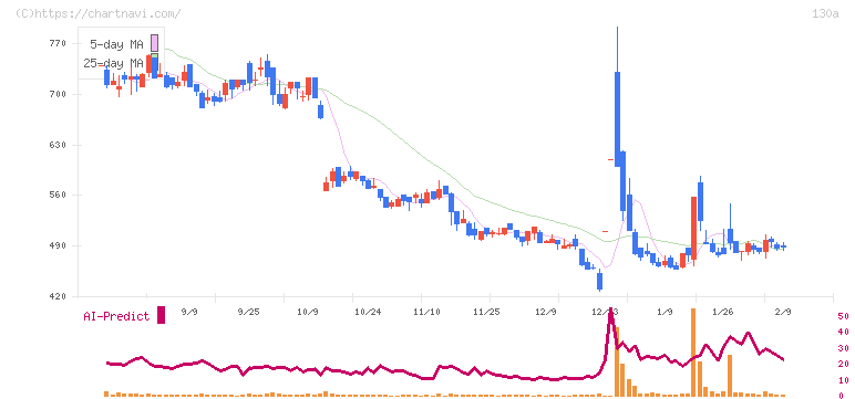 Ｖｅｒｉｔａｓ　Ｉｎ　Ｓｉｌｉｃｏ(130A)の日足チャート