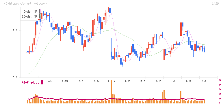 日本アクア(1429)の日足チャート