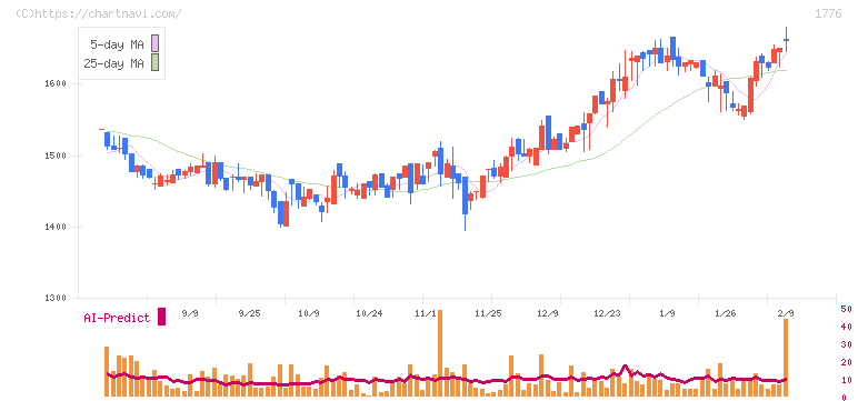 三井住建道路(1776)の日足チャート