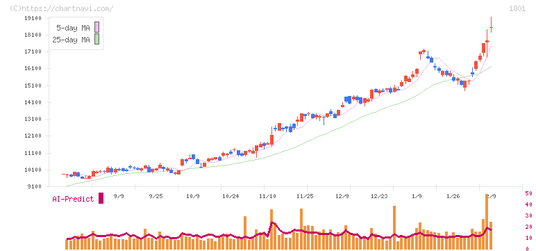 大成建設(1801)の日足チャート