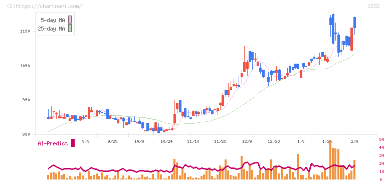 北海電工(1832)の日足チャート