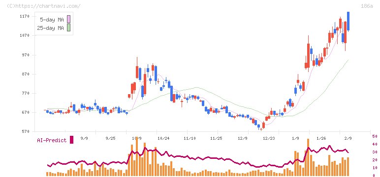 アストロスケールホールディングス(186A)の日足チャート