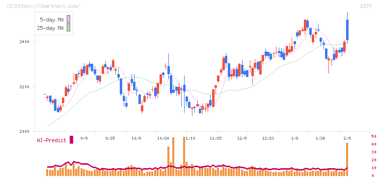矢作建設工業(1870)の日足チャート