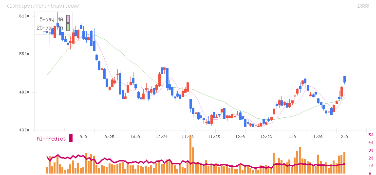 若築建設(1888)の日足チャート