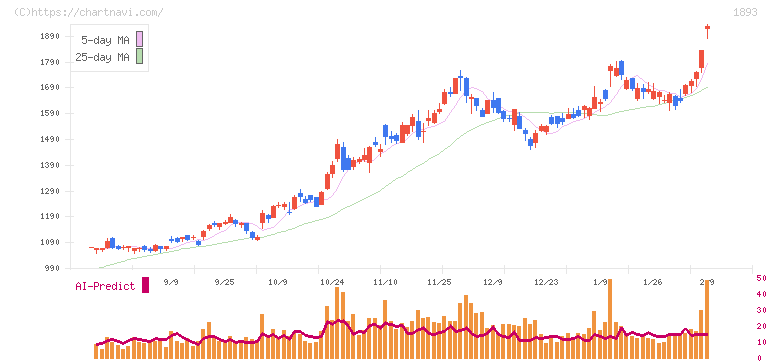 五洋建設(1893)の日足チャート