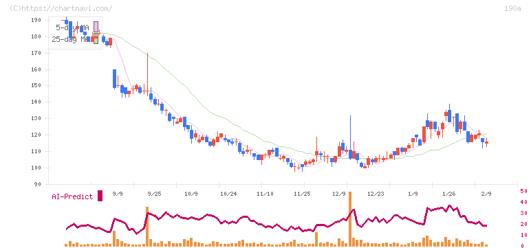 Ｃｈｏｒｄｉａ　Ｔｈｅｒａｐｅｕｔｉｃｓ(190A)の日足チャート