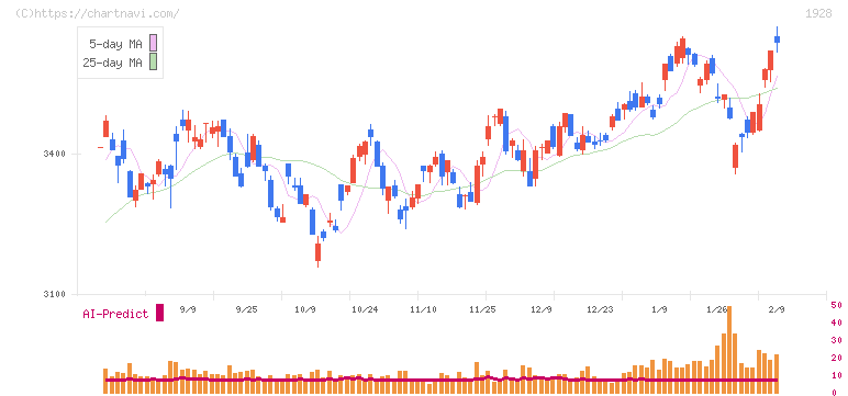積水ハウス(1928)の日足チャート