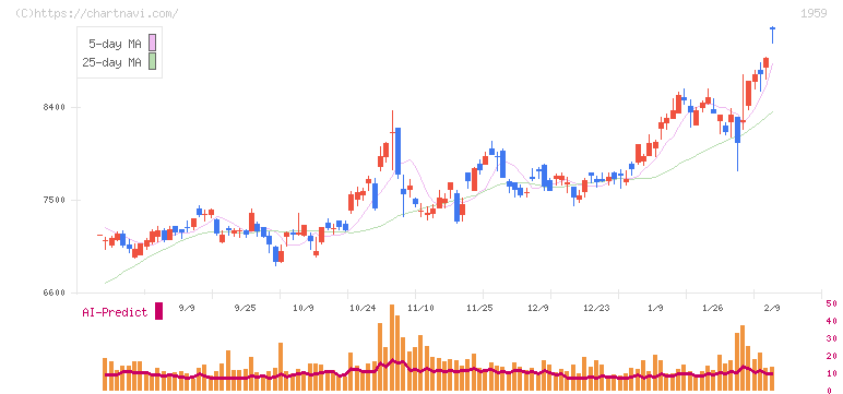 九電工(1959)の日足チャート