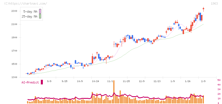 日揮ホールディングス(1963)の日足チャート