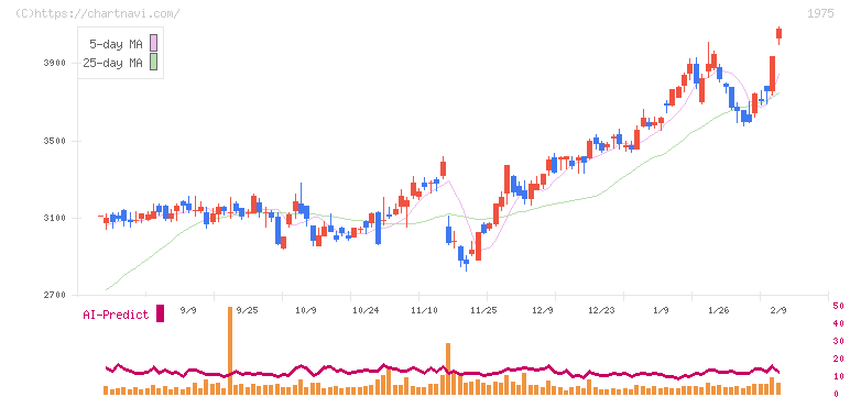 朝日工業社(1975)の日足チャート