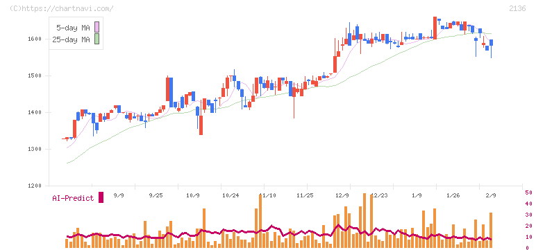 ヒップ(2136)の日足チャート