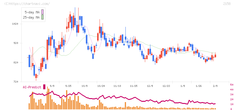 ＦＲＯＮＴＥＯ(2158)の日足チャート