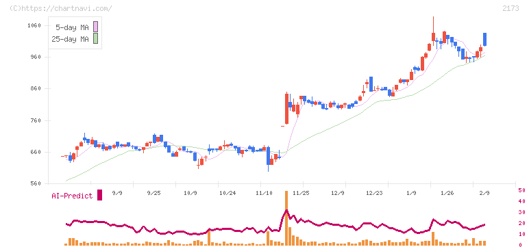 博展(2173)の日足チャート