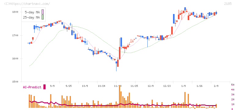 シイエム・シイ(2185)の日足チャート