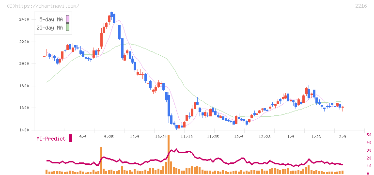 カンロ(2216)の日足チャート