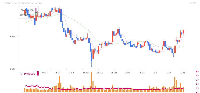 亀田製菓(2220)の日足チャート