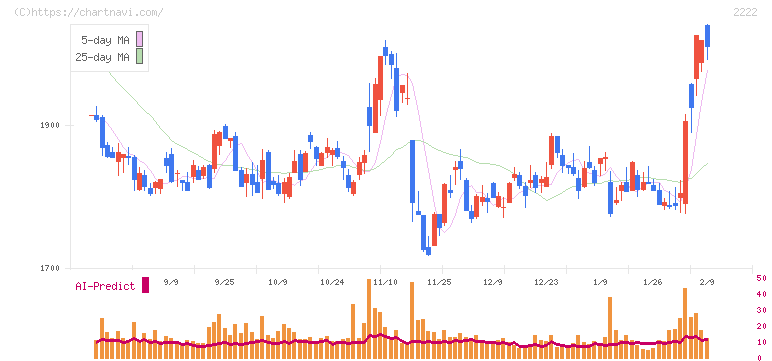 寿スピリッツ(2222)の日足チャート