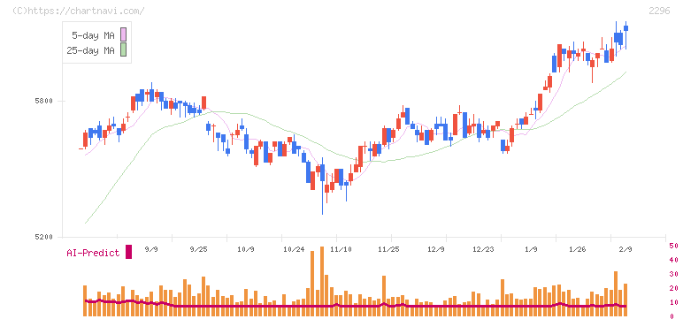 伊藤ハム米久ホールディングス(2296)の日足チャート