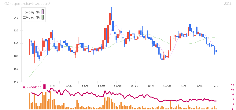 ソフトフロントホールディングス(2321)の日足チャート