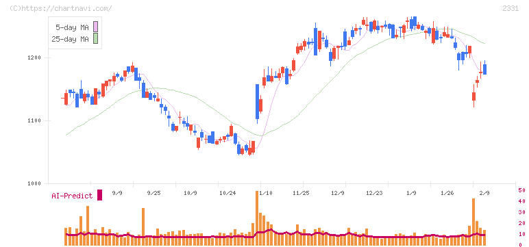 ＡＬＳＯＫ(2331)の日足チャート