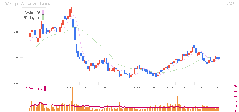 ルネサンス(2378)の日足チャート