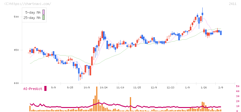 ゲンダイエージェンシー(2411)の日足チャート