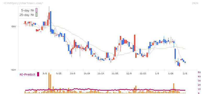 ブラス(2424)の日足チャート