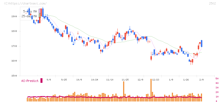 アサヒグループホールディングス(2502)の日足チャート
