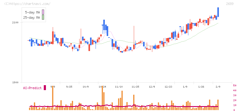 オルバヘルスケアホールディングス(2689)の日足チャート