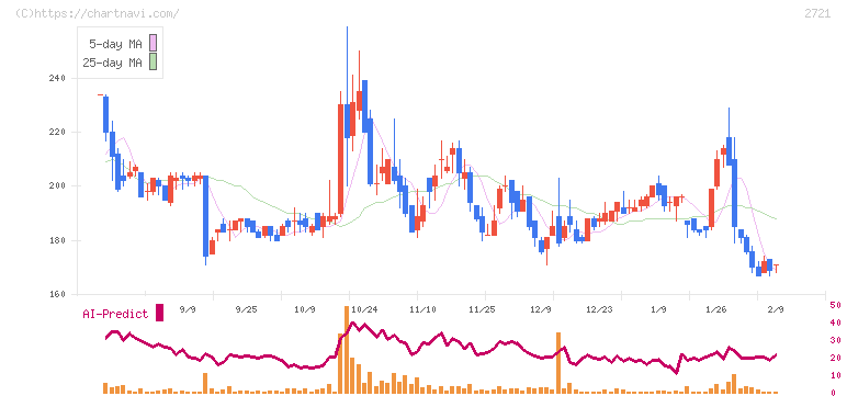 ジェイホールディングス(2721)の日足チャート