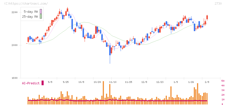 エディオン(2730)の日足チャート