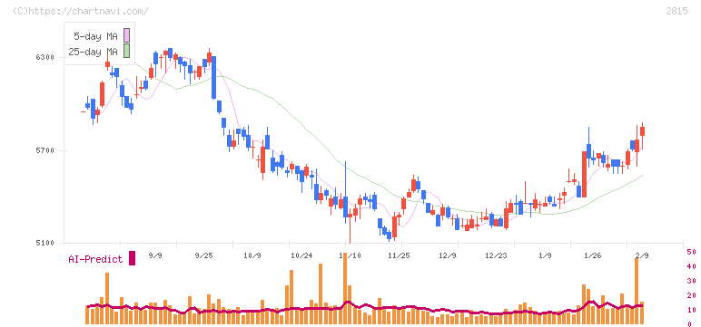 アリアケジャパン(2815)の日足チャート