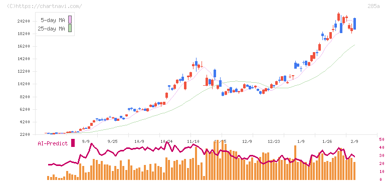 キオクシアホールディングス(285A)の日足チャート