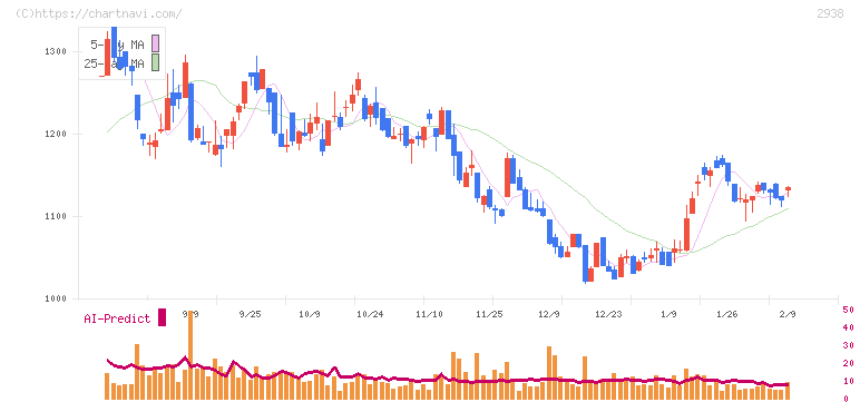 オカムラ食品工業(2938)の日足チャート