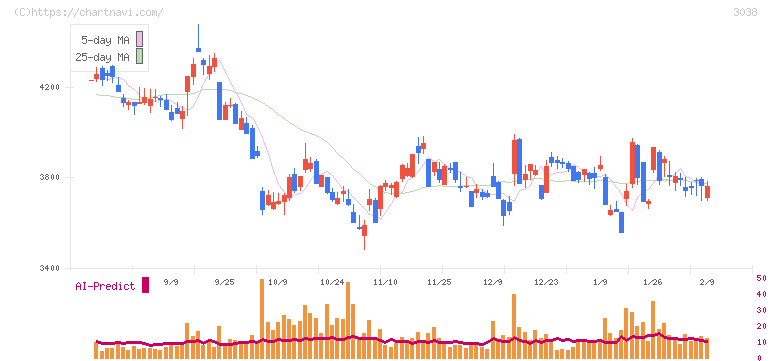 神戸物産(3038)の日足チャート